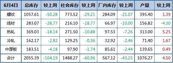 天津无缝钢管厂：钢材总库存再降逾百万吨 螺纹厂库去化之路未止